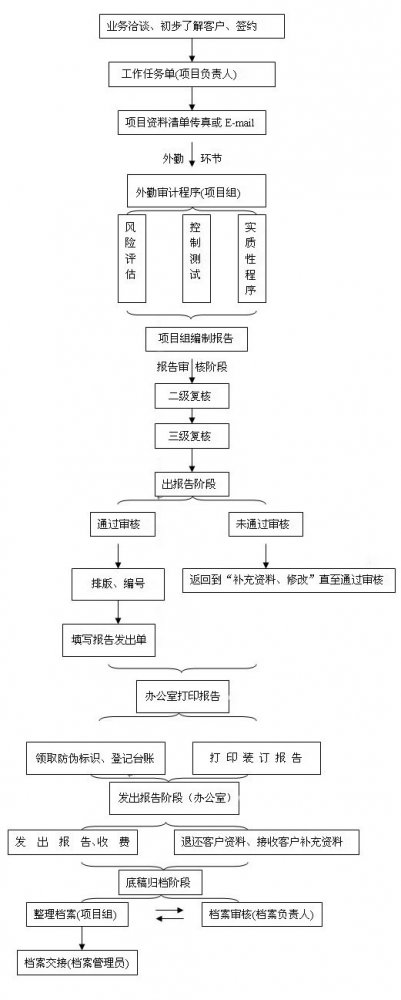 北京京審會計師事務所會計報表審計流程圖